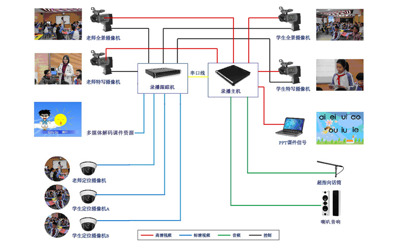 同三維T9108錄播一體機拓撲圖