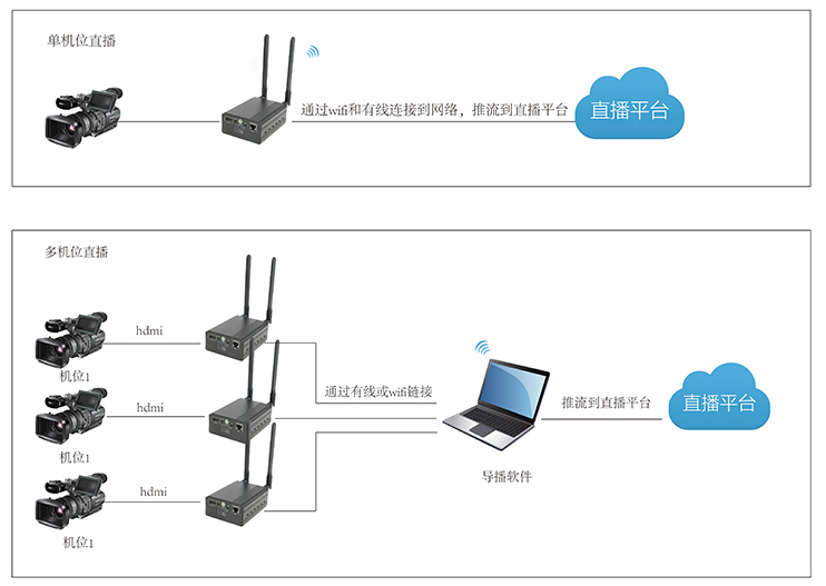 T8000EWH2雙WIFI天線(xiàn)H.265高清直播推流HDMI編碼器WIFI/有線(xiàn)網(wǎng)絡(luò)傳輸鏈接示意圖